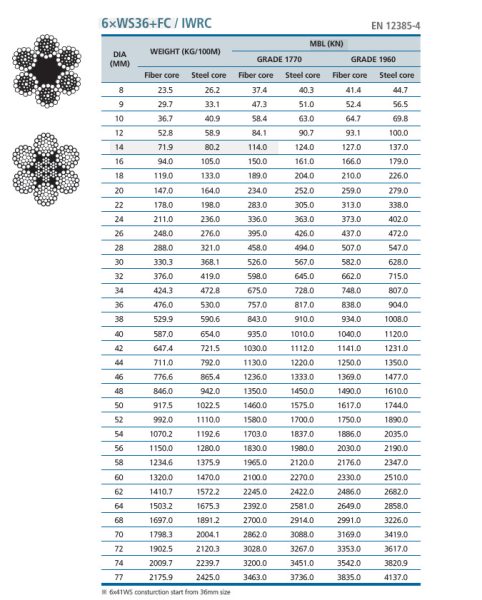 Bảng thống số cáp thép 6x36+IWRC/FC