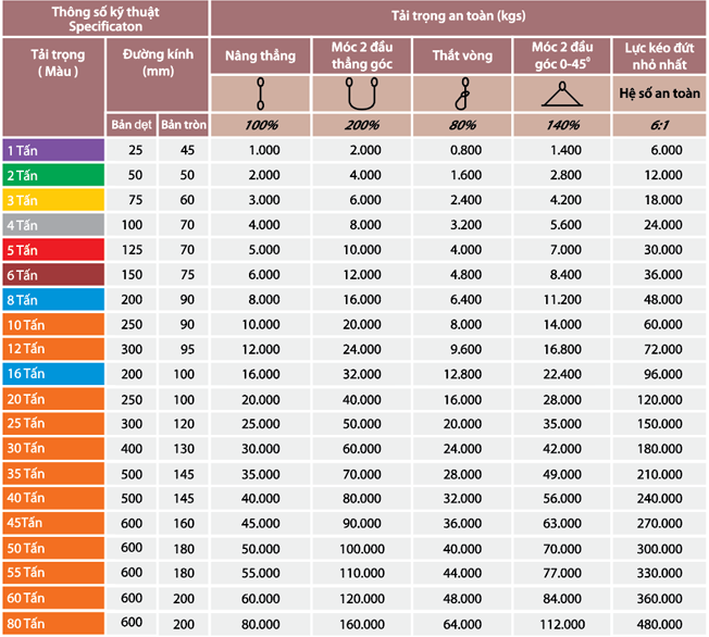 Bảng tải trọng cáp vải