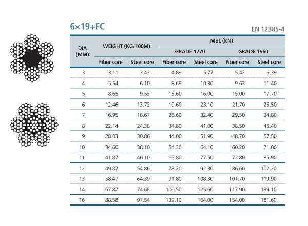 Bảng thống số kỹ thuật cáp thép 6x19+FC